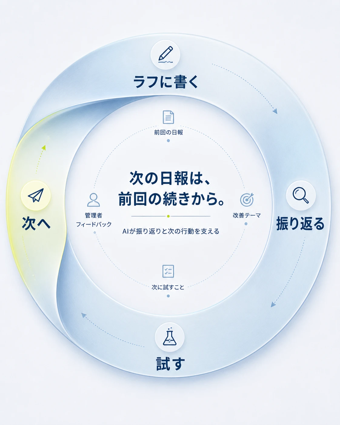 Kizukiの連続レポートループ。ラフに書く、振り返る、試す、次へを円環でつなぎ、次の日報は前回の続きからと示した図