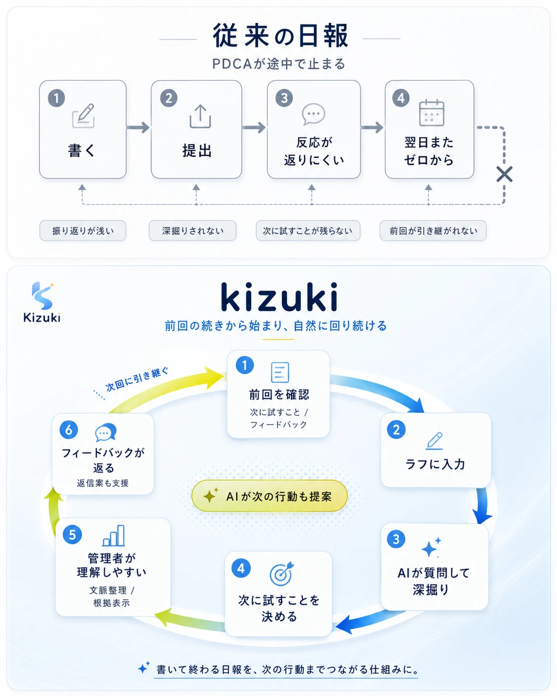 従来の日報とkizukiの日報のPDCAサイクル比較